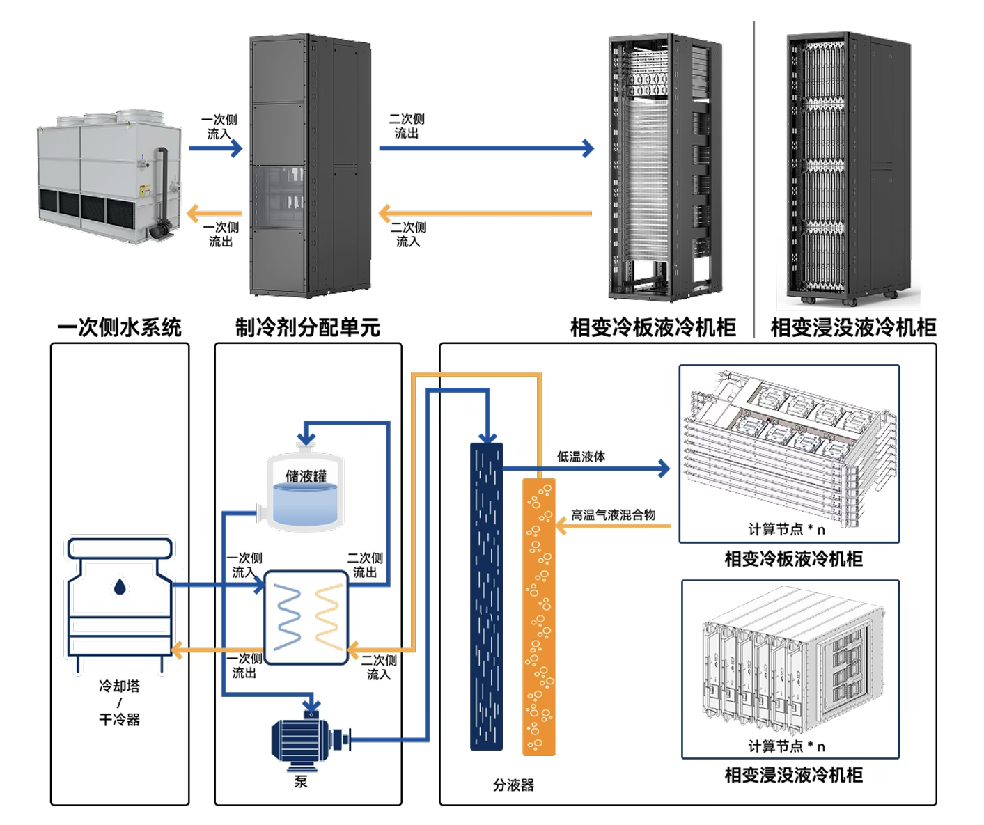 万卡级AI训练集群全液冷系统架构图