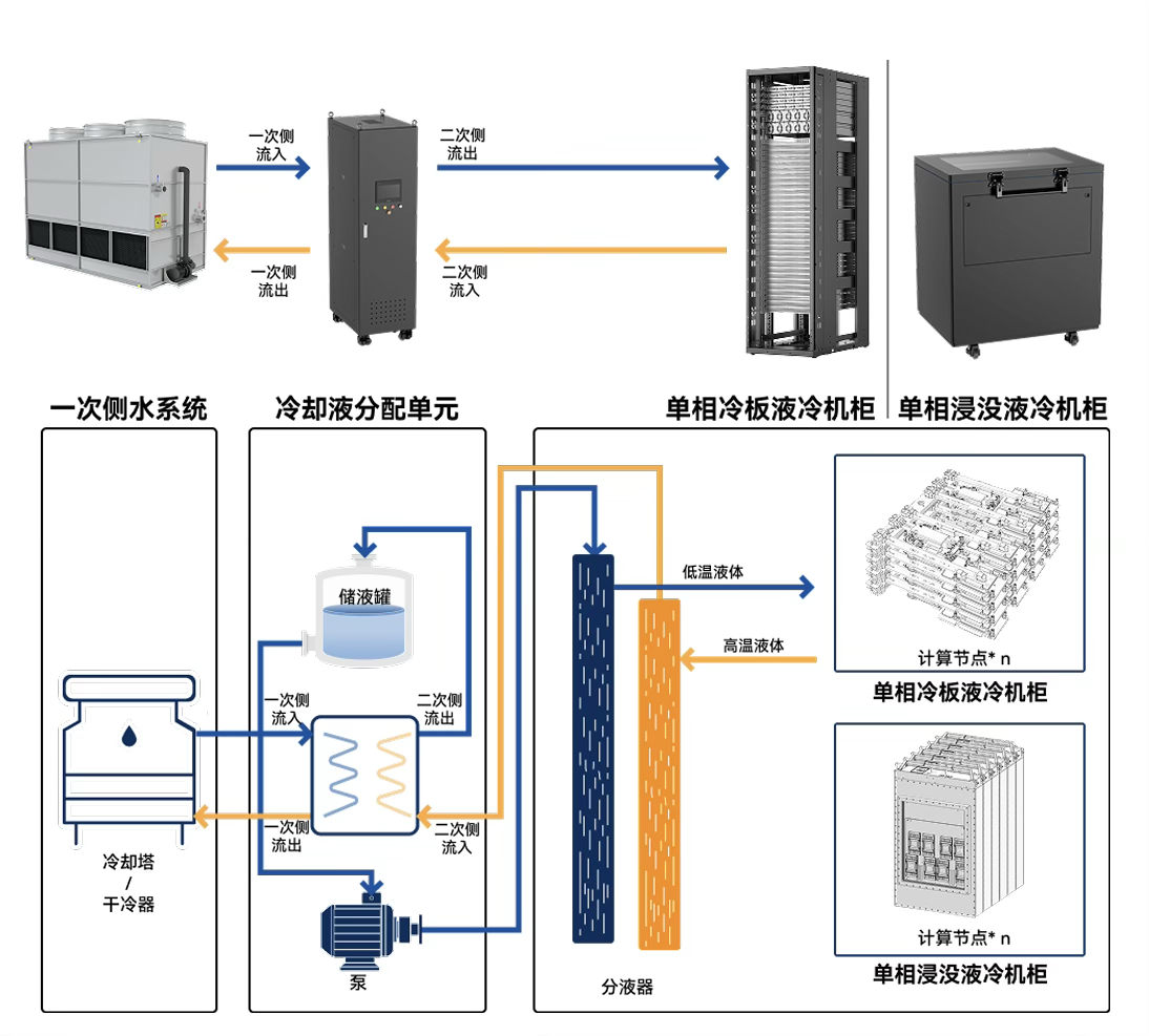 中低密度绿色节能浸没改造系统架构图